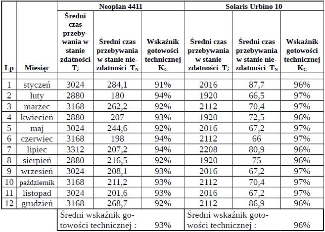 obsługiwania i naprawy pojazdów/, natomiast średni czas przebywania pojazdu, w stanie zdatności technicznej TŻ określony został w tabeli.