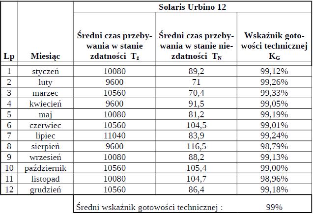 4 i w tabeli 2 najwyższym poziomem gotowości technicznej charakteryzuje się tabor najmłodszy tj. autobusy marki Solaris.