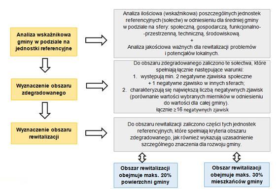 Schemat 1 Wyznaczenie obszaru zdegradowanego i obszaru rewitalizacji na terenie Gminy Gorzyce Źródło: Opracowanie własne W dniach od 3 czerwca do 20 lipca 2016 roku przeprowadzone zostało badanie
