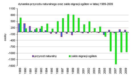 I kwartał 2010 rok URZĄD MIASTA GDYNISAMODZIELNY REFERAT ANALIZ STATYSTYCZNYCH Ul. 10 Lutego 24, 81-364 Gdynia tel. (058) 668 21 23 / fax. (058) 668 21 22 Informacja kwartalna[1] - stan na 31.03.