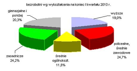 Liczba osób długotrwale poszukujących pracy (tzn. przez okres 12 miesięcy i dłużej) wyniosła w końcu I kw. 20