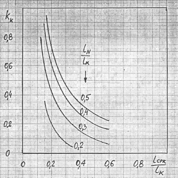 Rys. 7.1 Dane geometryczne kadłuba Przesunęce x K wyznacza sę przy pomocy współczynnka k K podanego wykreślne na rys. 7., korzystając z zależnośc x K = k gdze: b K oraz l K l N określono na rys. 7.3.