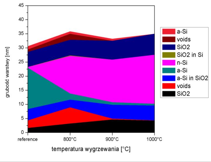 wygrzewania. Rys. 14 Mapa grubości warstwy SiO2 na Si zmierzona przy pomocy elipsometru.