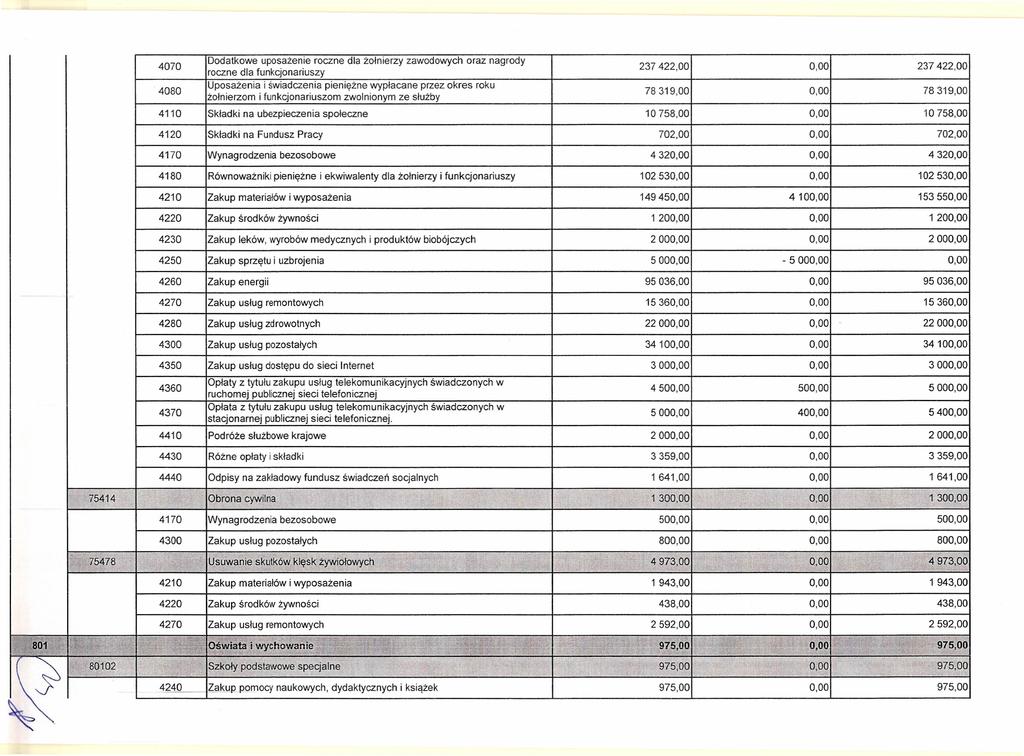 4070 Ddatkwe upsażenie rczne dla żłnierzy zawdwych raz nagrdy rczne dla funkcjnariuszy 23742200 23742200 4080 Upsażenia i świadczenia pieniężne wypłacane przez kres rku żłnierzm i funkcjnariuszm