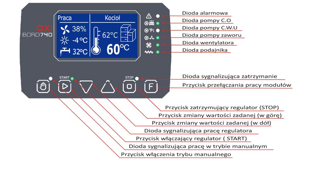 3. Panel sterowania 3.1. Widok wyświetlacza, panelu i oznaczenie diod sygnalizacyjnych AWARIA - Dioda sygnalizuje awarię np. przegrzanie wody w kotle, uszkodzenie czujnika temperatury itp.