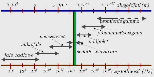 1.1. Natura promieniowania gamma Na rysunku poniżej pokazane jest widmo fal elektromagnetycznych w funkcji częstotliwości i długości fali.
