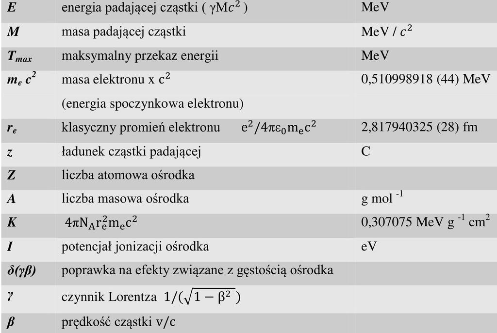 Ilościowy opis procesu jonizacji Formuła Bethe-Blocha Strata energii na jednostkę drogi w ośrodku (absorbencie) zależy od prędkości (energii kinetycznej) i ładunku cząstki, a także od rodzaju