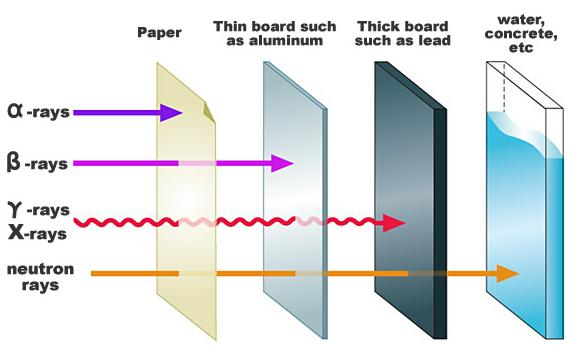 Zdolność penetracji dla różnych rodzajów promieniowania Ponieważ mechanizmy oddziaływania każdego rodzaju promieniowania z materią są różne, nie istnieje jeden materiał, który stanowiłby osłonę