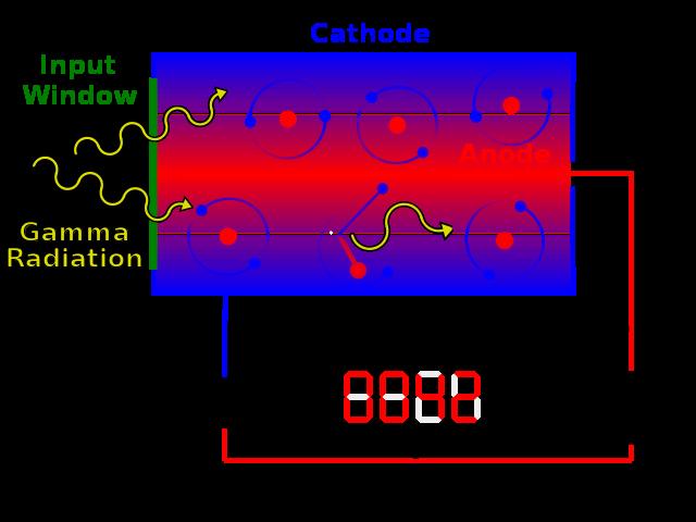Licznik Geigera-Mullera Detektorem jest cylindryczny kondensator o przewodzących ściankach, wypełniony gazem. Wzdłuż jego osi napięty jest drut.
