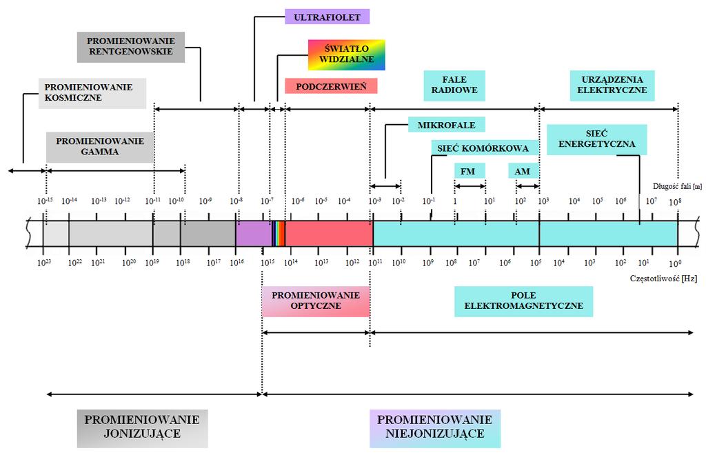 Promieniowanie elektromagnetyczne - widmo Promieniowanie elektromagnetyczne - widmo Wielkości i jednostki: Częstotliwość [Hz] Długość fali [m] Energia E [ev] Promieniowanie elektromagnetyczne ma