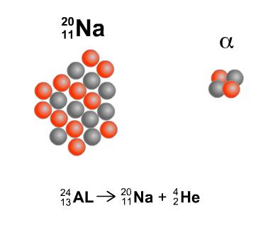 Rozpad radioaktywnych jąder przemiana jednego jądra w inne, która zachodzi spontanicznie, bez udziału czynników zewnętrznych Rozpad Emitowane cząstki alfa Jądra atomów helu, czyli zlepki dwóch