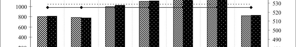(28/10/2006) centrations in near-surface waters ranged from 1208 mg/dm -3 (site 6) to 781 mg/dm -3 (site 2), whereas in above-bottom waters from 1257 mg/dm -3 (site 6) to 776 mg/dm -3 (site 2).