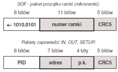 Wielomiany generujące sumy