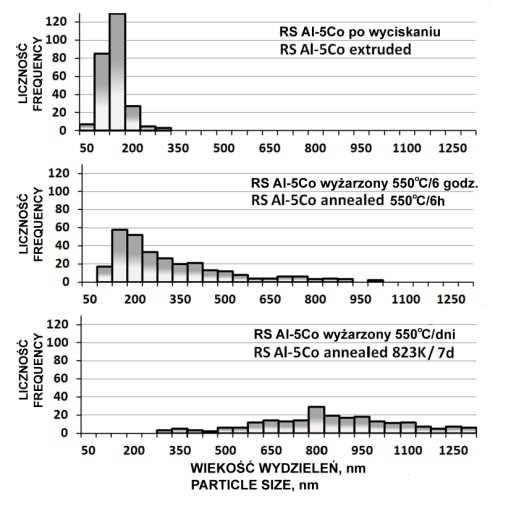 Natomiast w stopach szybko-krystalizowanych nie stwierdzono tendencji do pękania małych wydzieleń Al 9Co 2 podczas przeróbki plastycznej.