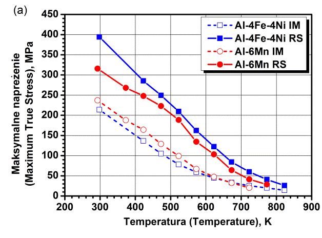 Mechanical and structural aspects of rapid solidification of selected aluminum alloys 49 Trudności w kształtowaniu plastycznym stopów aluminium zawierających dodatki stopowe takie, jak Mn, Fe, Ni,