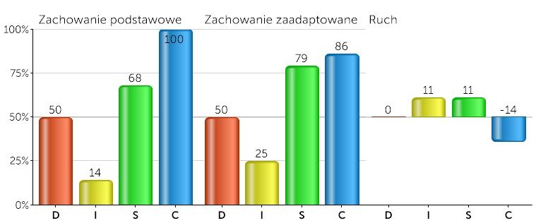 Zachowanie zaadaptowane Twoje zaadaptowane zachowanie odzwierciedla zmiany, które potrzebujesz wprowadzić, by się wpasować w daną sytuację, na przykład zawodową.