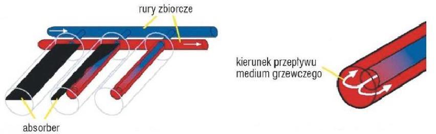 Kolektory słoneczne - termiczne Układ przepływowy przez rury próżniowe