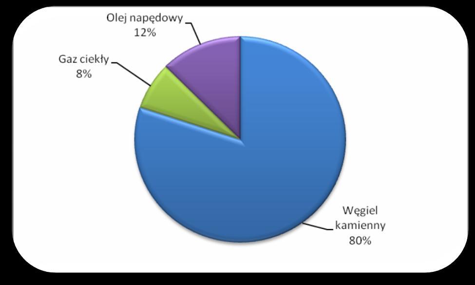 Rolnictwo Nośniki energii [GJ] [%] Węgiel kamienny 108 888,00 80,07% 4 187,00 [Mg] Gaz ziemny 0,00 0,00% 0,00 [m3] % Gaz ciekły 10 172,00 7,48% 220,25 [Mg] Olej napędowy 16 938,00 12,45% 391,80 [Mg]