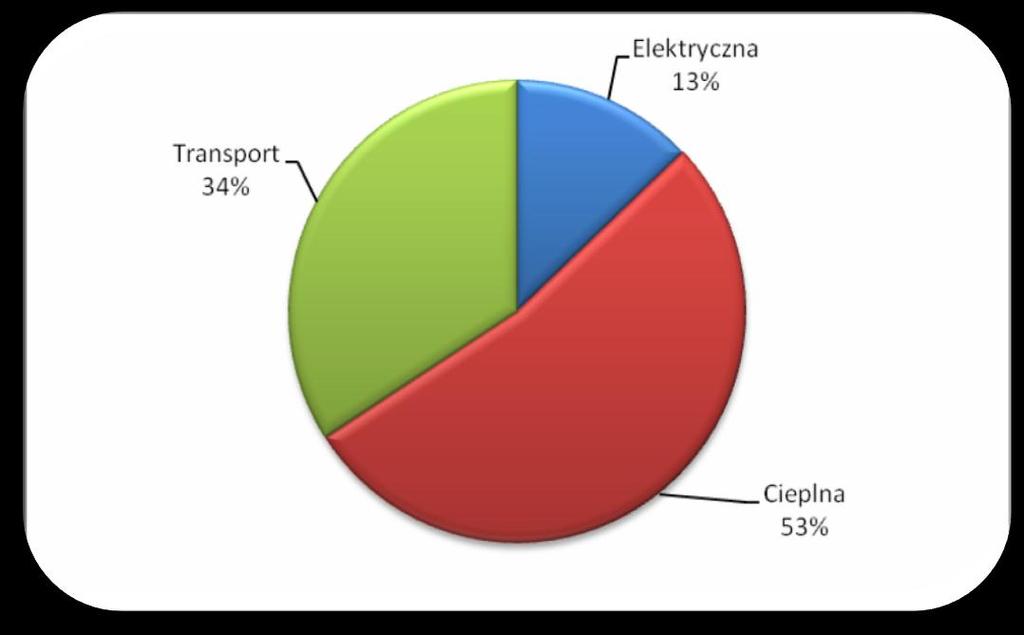 Całkowite zapotrzebowanie na energię Malbork 2009 2020 [GJ] [GJ] E. elektryczna 464 645,66 655 257,96 E.