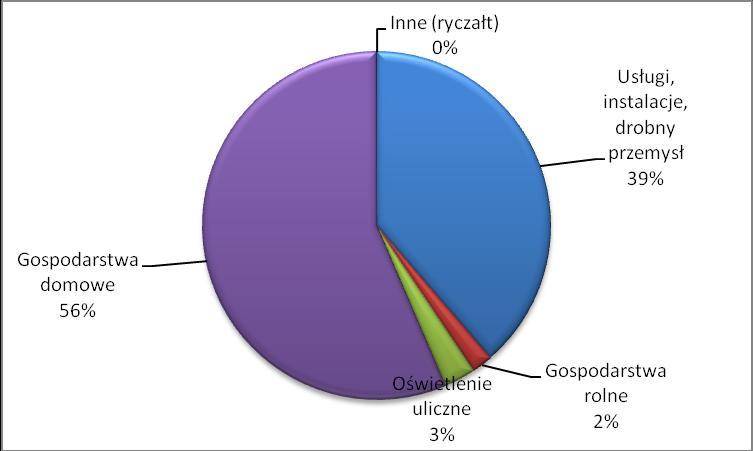 Odbiorcy niskiego napięcia (N.N.=400V) Historia zużycia energii elektrycznej - Odbiorcy zasilani z sieci niskiego 2005 r. 2006 r. 2007 r. 2008 r. 2009 r.