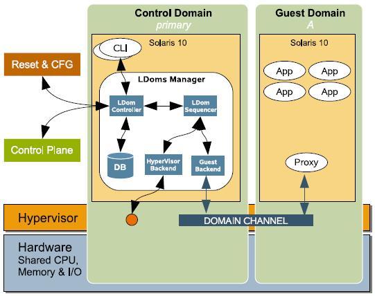 Control Domain Budowa Tworzy i zarządza innymi