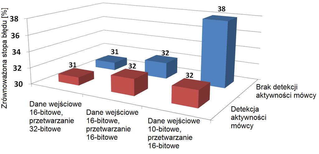 Jak wspomniano wcześniej, arytmetyka stałoprzecinkowa powoduje generowanie większych błędów i zmniejsza skuteczność rozpoznawania mówcy.