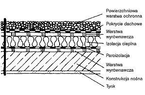 Wskazówki praktyczne Przy projektowaniu i wykonawstwie stropodachów płaskich pełnych trzeba uwzględnić podane dalej kryteria. - Grubość warstwy termoizolacyjnej nie powinna być mniejsza niż 18 cm?