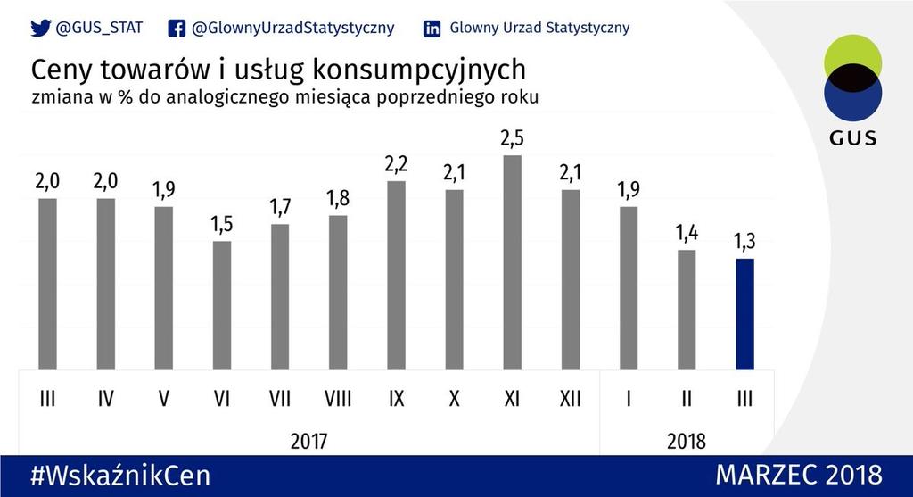 pl 6,6 Tyle wyniosła stopa bezrobocia w marcu br. Jak podaje CBOS 56% osób pozytywnie ocenia warunki materialne swoich gospodarstw domowych. 10 kwietnia br. odbyła się ostatnia, 96.