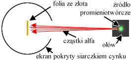 Jądro atomowe Doświadczenie Rutherforda Rozpraszanie cząstek α na cienkiej złotej folii α E Obserwowano błyski wywoływane przez padające cząstki na ekranie scyntylacyjnym - ocena kąta