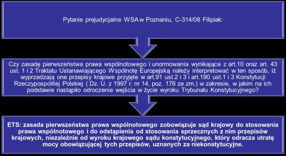 wziął pod uwagę, że przedmiotowa regulacja stanowi w istocie implementację dyrektywy 2003/4/WE w sprawie publicznego dostępu do informacji dotyczących środowiska.