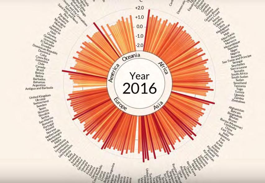 Zmiany klimatu Globalne ocieplenie anomalie temperatury powietrza od 1900-2016 roku próg bezpieczeństwa temperaturowego przyjęto jako