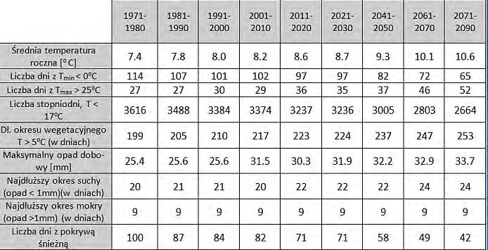 Prognozy klimatyczne dla Polski wzrost temperatury powyżej 4,5st.