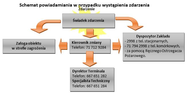 Zapoznałem się z powyższą instrukcją i schematem graficznym terminala zawierającym rozmieszczenie ważnych miejsc na Terminalu Kontenerowym i schemat dróg