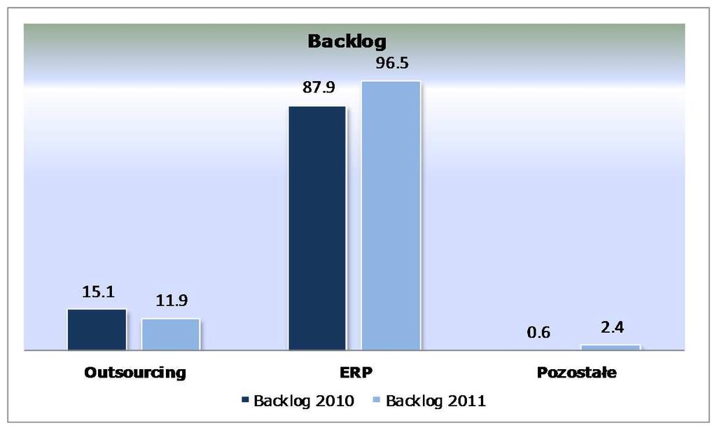 Backlog na 2011 r. Backlog Asseco BS na 2011 r. po I kwartale 2011 r.