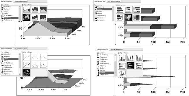 Rozdział 3. Edycja slajdów 41 Rysunek 3.27. Przykładowe cztery typy wykresów 2. Z rozwiniętej listy wybierz pozycję Typ wykresu. 3. Z listy Typ wykresu wybierz odpowiedni typ wykresu. 4. Z listy Podtyp wykresu wybierz jedną z odmian wybranego typu.