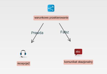 Rysunek 60. Warunkowe przekierowanie połączeń na schemacie centralki Jeśli posiadany przez nas pakiet nie zawiera funkcjonalności Warunkowe przekierowanie połączeń, to należy zakupić ją w Sklepie.