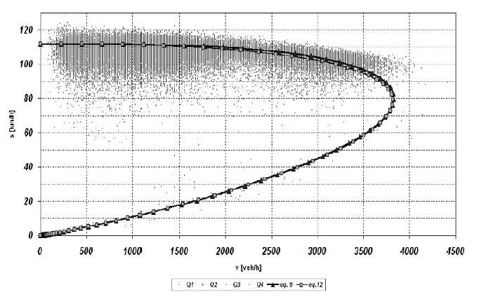 MOP-DZ: zależność prędkość-natężenie Model van Aerde q = natężenie ruchu V 0, L 0 i C 0 = parametry