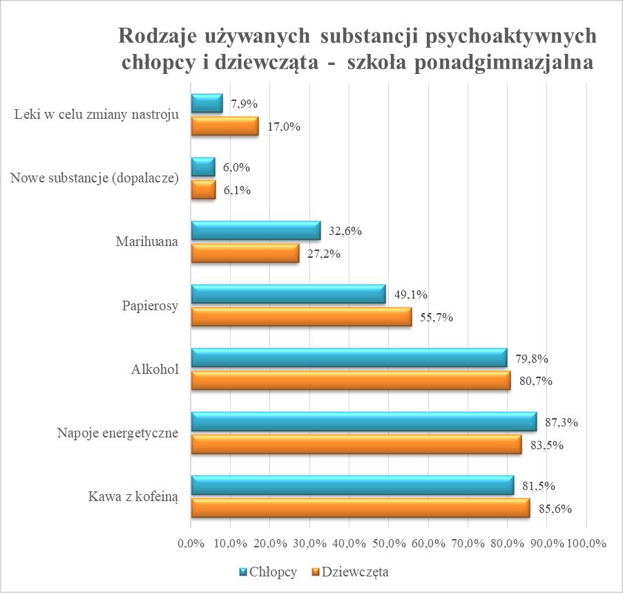 Tabela 6. Rodzaje używanych substancji psychoaktywnych wśród uczniów szkół ponadgimnazjalnych.
