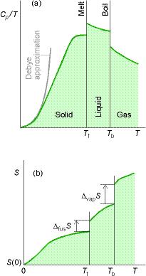 Druga zasada termodynamiki Pomiar entropii S( ) Entropie wyznacza się eksperymentalnie na podstawie pomiarów pojemności cieplnej.