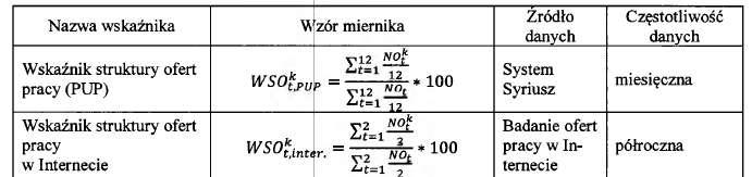 łącznie 25 392 oferty pracy, przy czym oferty te najczęściej kierowane były do specjalistów - 39,11% ogółu ofert pracy zamieszczonych w Internecie.