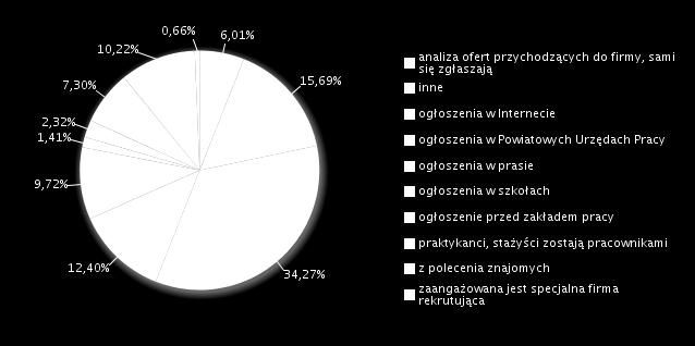 Struktura odpowiedzi przedsiębiorstw dotyczących sposobu poszukiwania nowych pracowników Źródło: Departament Rynku Pracy MRPiPS, Informacja roczna dla Powiatowego Urzędu Pracy w Łodzi Według