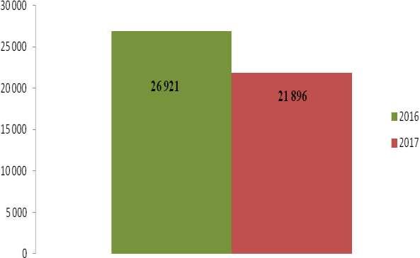 1. Analiza ogólnej sytuacji na rynku pracy 1.1. Ogólna analiza sytuacji na rynku pracy Według stanu na dzień 31 grudnia 2017 roku w Łodzi zarejestrowanych było 21 896 osób bezrobotnych.