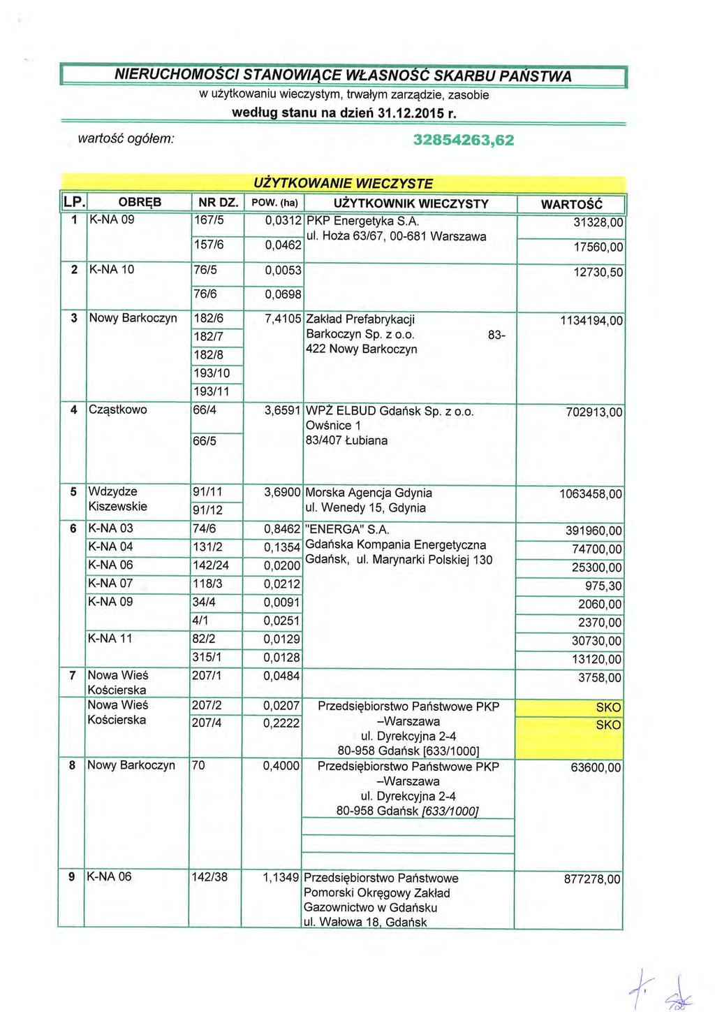 w uzytkowaniu wieczystym, trwalym zarzqdzie, zasobie wedlug stanu na dziefi 31.12.2015 r. wartosc og6lem: 32A54263$2 UtYTKaWANIE wieczyste LP. OBREB NR DZ. POW.