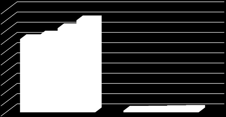 017,77 173 054,73 CIT 216 613,30 241 239,78 2012 2013 2014 2015 Drugą pozycję w wykonaniu dochodów własnych zajmują wpływy z usług, które w kwocie 5 781 267,16 zł stanowiły 28,47 % ogółu dochodów