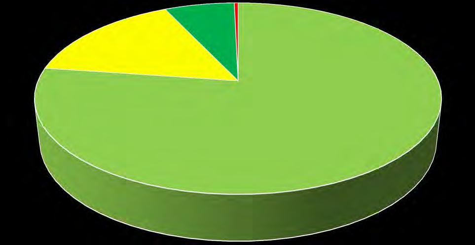 Wykres 7. Struktura otrzymanych dotacji w 2015 roku. 749 863,08 41 000 1 778 143,80 8 718 974,93 na zadania zlecone na zadania własne dotacje rozwojowe z funduszy celowych 4.