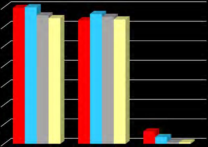 WYDATKI Wydatki zostały zrealizowane w wysokości 64 355 432,60 zł, tj. 95,60 % założonego do realizacji planu.
