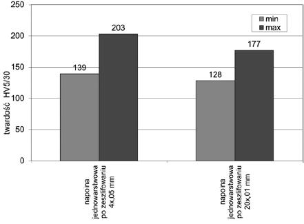 Rys. 5. Wpływ głębokości skrawania na twardość warstw napoin jednowarstwowych z brązu po obróbce przez szlifowanie Fig. 5. Effect of grinding depth on the hardness of the monolayers Rys. 7.
