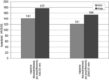 Effect of grinding depth on the hardness of the monolayers Na rysunkach 8 i 9 przedstawiono wyniki pomiarów twardości dla napoin w zależności od całkowitej grubości warstw materiału usuwanej przez