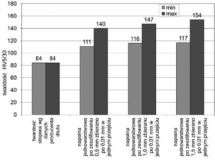 Effect of grinding depth on the hardness of the bilayers W kolejnej próbie poddano badaniom czysty brąz odlany z drutu przeznaczonego do napawania.