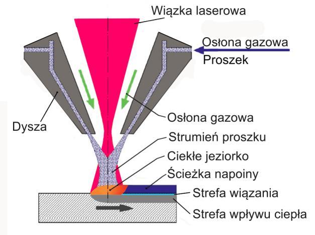 Jednym z producentów urządzeń przeznaczonych do tej metody jest firma DMG MORI; LDT (Laser Deposition Technology) laserowa technologia osadzania.
